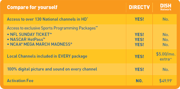 DIRECTV vs DISH NETWORK